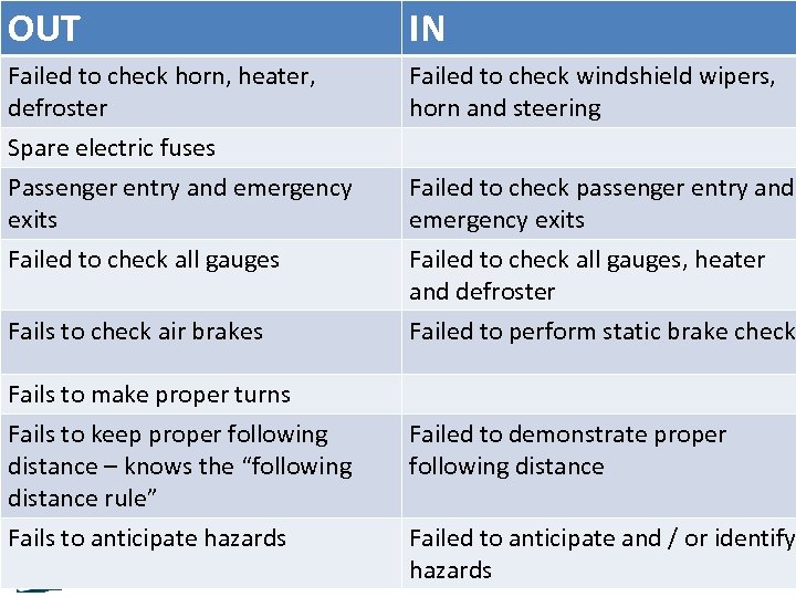 2010 19 -A CE Refresher “PROBLEMS” OUT IN Failed to check horn, heater, defroster