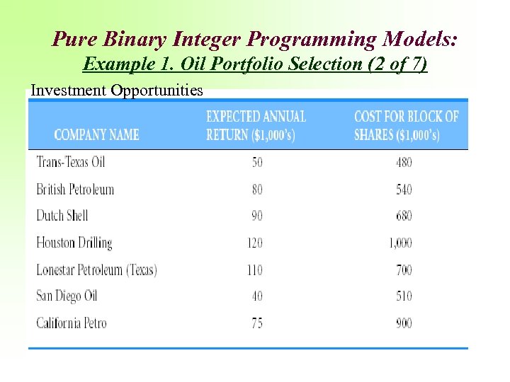 Pure Binary Integer Programming Models: Example 1. Oil Portfolio Selection (2 of 7) Investment