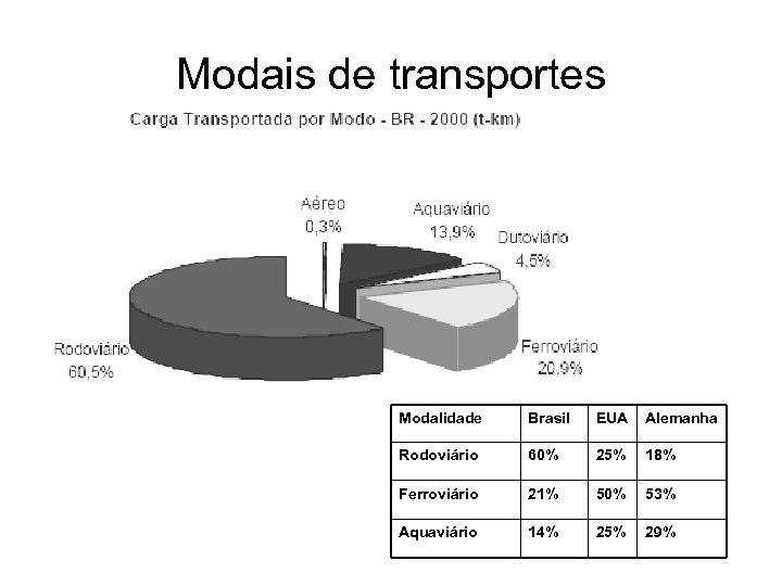 Modais de transportes Modalidade Brasil EUA Alemanha Rodoviário 60% 25% 18% Ferroviário 21% 50%