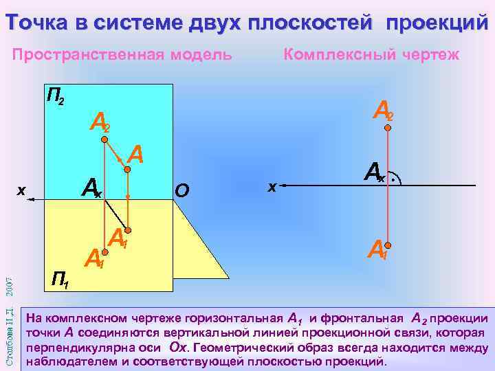 Точка в системе двух плоскостей проекций Пространственная модель Комплексный чертеж П 2 А 2