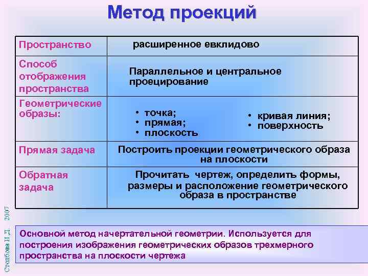 Метод проекций Пространство Способ отображения пространства Геометрические образы: Прямая задача Обратная задача расширенное евклидово