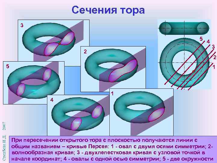 Сечения тора 3 5 2 4 3 2 5 1 1 4 При пересечении