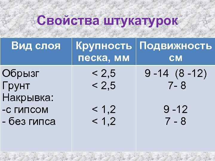 Свойства штукатурок Вид слоя Обрызг Грунт Накрывка: -с гипсом - без гипса Крупность Подвижность