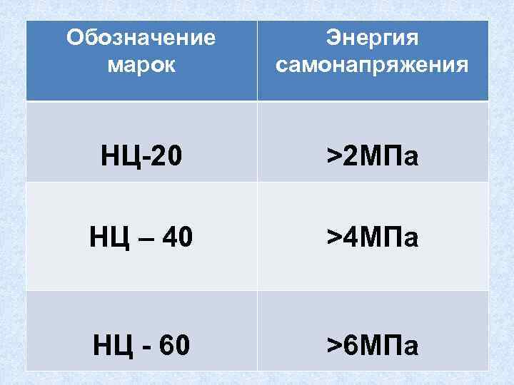 Обозначение марок Энергия самонапряжения НЦ-20 >2 МПа НЦ – 40 >4 МПа НЦ -