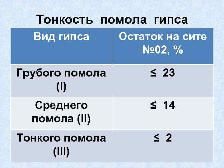 Тонкость помола гипса Вид гипса Остаток на сите № 02, % Грубого помола (I)