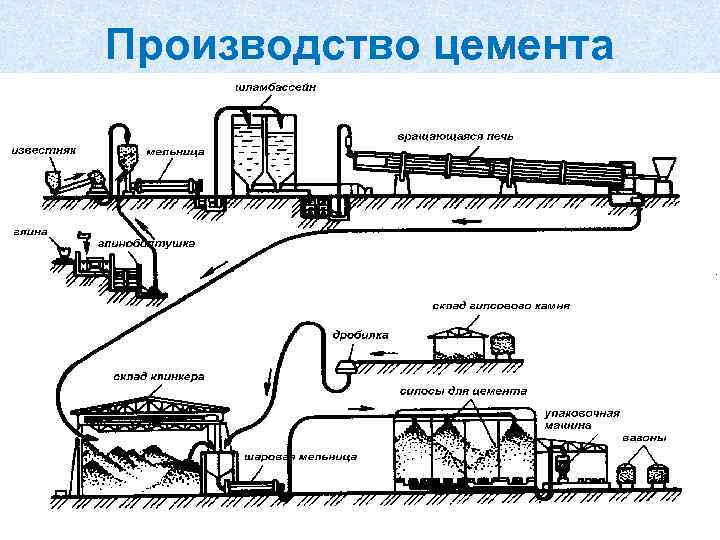 Производство цемента 