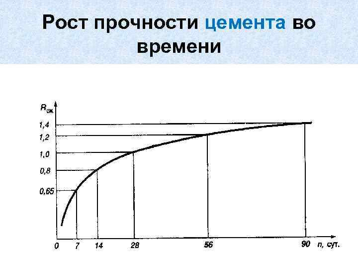 Рост прочности цемента во времени 
