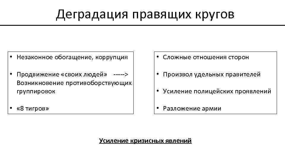 Деградация правящих кругов • Незаконное обогащение, коррупция • Сложные отношения сторон • Продвижение «своих