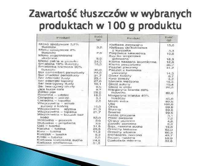 Zawartość tłuszczów w wybranych produktach w 100 g produktu 