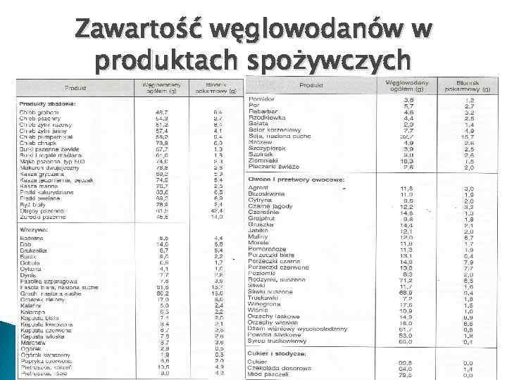 Zawartość węglowodanów w produktach spożywczych 