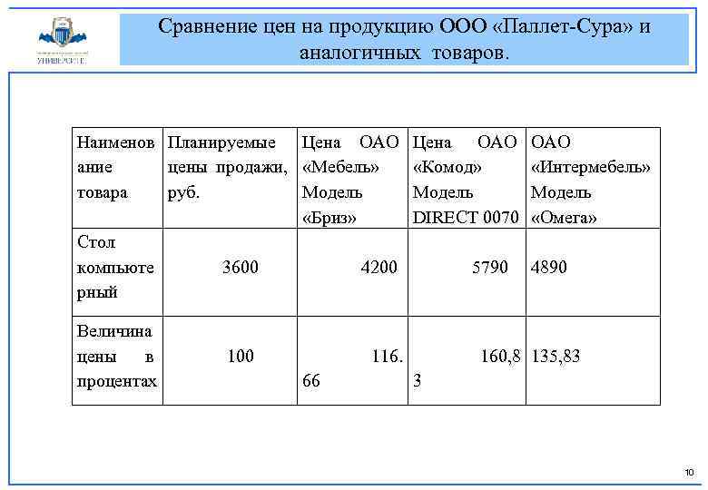 Сравнение цен на продукцию ООО «Паллет-Сура» и аналогичных товаров. Наименов Планируемые Цена ОАО ание