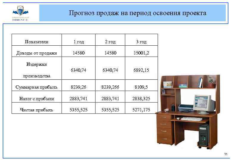 Прогноз продаж на период освоения проекта Показатели 1 год 2 год 3 год Доходы