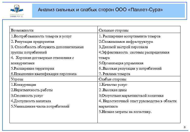 Анализ сильных и слабых сторон ООО «Паллет-Сура» Возможности 1. Востребованность товаров и услуг 2.