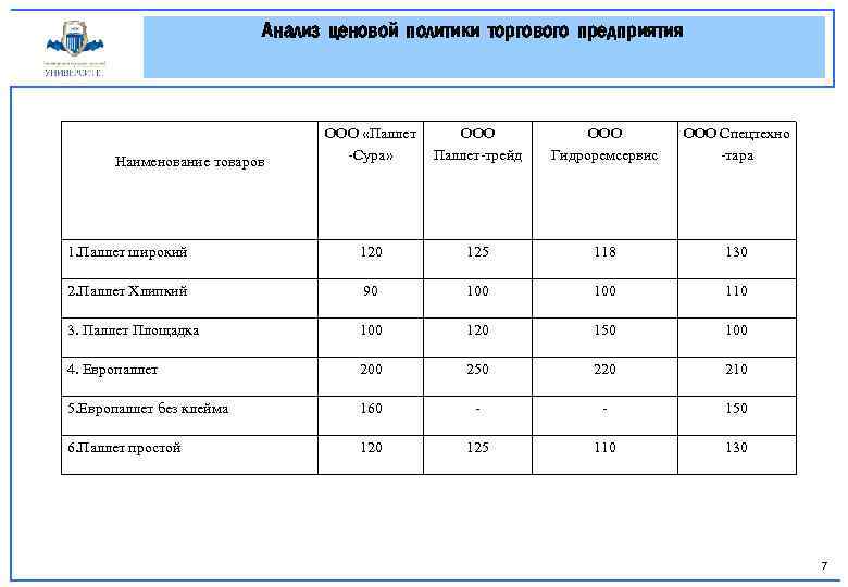 Анализ ценовой политики торгового предприятия ООО «Паллет -Сура» ООО Паллет-трейд ООО Гидроремсервис ООО Спецтехно