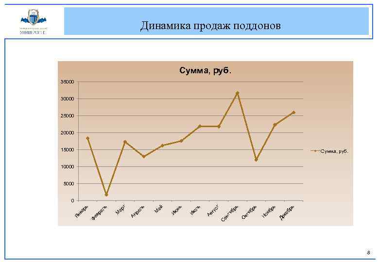 Динамика продаж поддонов Сумма, руб. 35000 30000 25000 20000 15000 Сумма, руб. 10000 5000