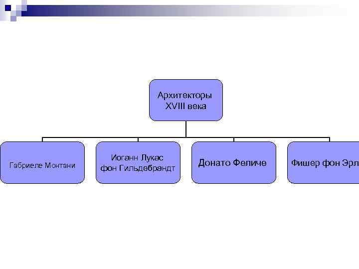 Архитекторы XVIII века Габриеле Монтани Иоганн Лукас фон Гильдебрандт Донато Феличе Фишер фон Эрла