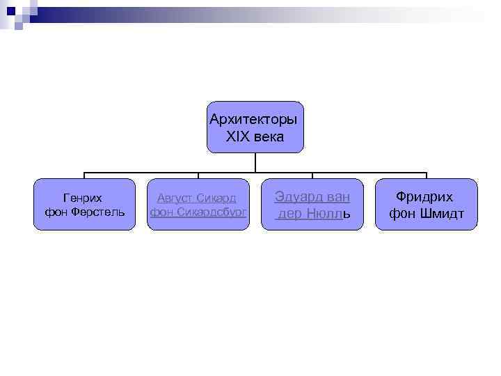 Архитекторы XIX века Генрих фон Ферстель Август Сикард фон Сикардсбург Эдуард ван дер Нюлль