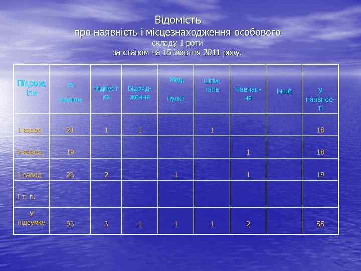 Відомість про наявність і місцезнаходження особового складу 1 роти за станом на 15 жовтня