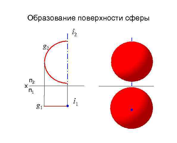 Образование поверхности сферы i 2 g 2 x п 2 п 1 g 1