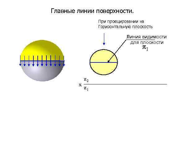 Главные линии поверхности. При проецировании на Горизонтальную плоскость Линия видимости для плоскости π1 х