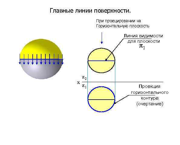 Главные линии поверхности. При проецировании на Горизонтальную плоскость Линия видимости для плоскости π1 х