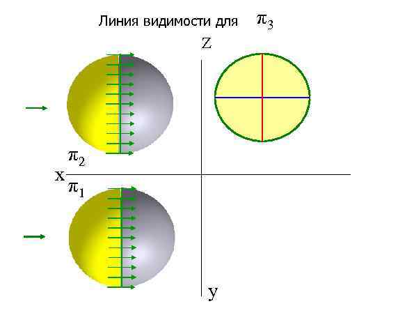 Линия видимости для Z х π2 π1 y π3 