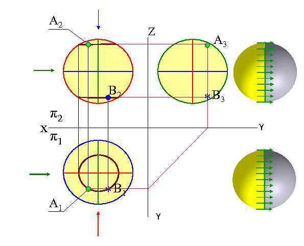 A 2 Z A 3 B 2 х * B 3 π2 Y π1