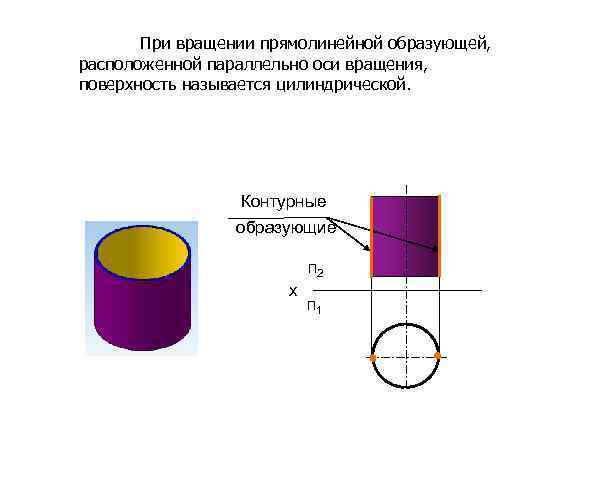 При вращении прямолинейной образующей, расположенной параллельно оси вращения, поверхность называется цилиндрической. Контурные образующие п