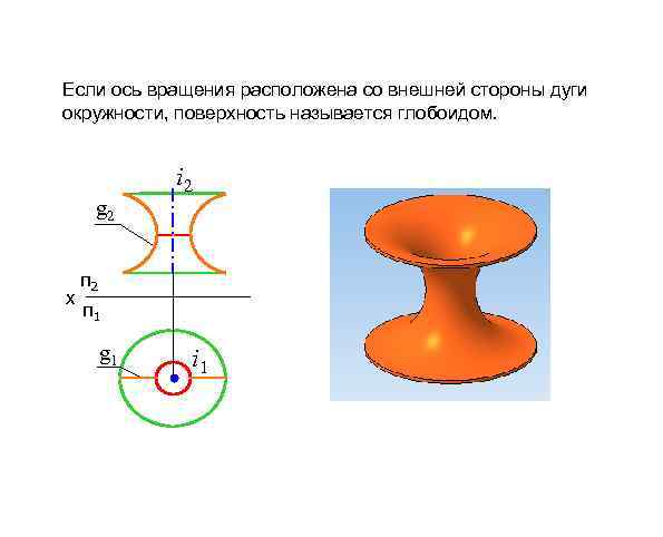 Если ось вращения расположена со внешней стороны дуги окружности, поверхность называется глобоидом. g 2