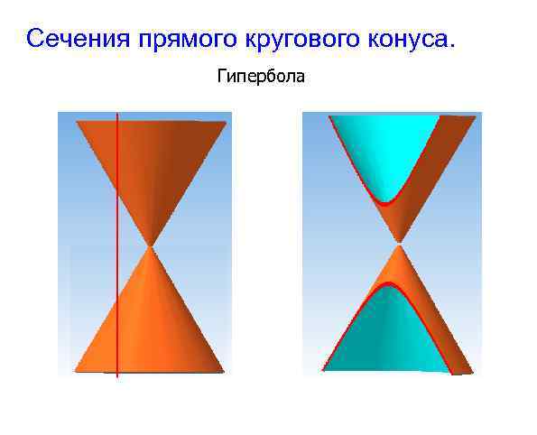 Сечения прямого кругового конуса. Гипербола 