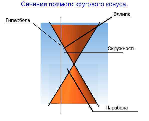 Сечения прямого кругового конуса. Эллипс Гипербола Окружность Парабола 