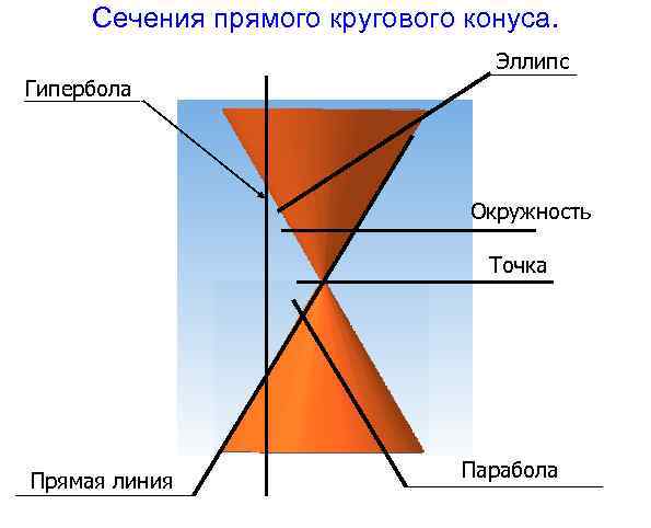 Сечения прямого кругового конуса. Эллипс Гипербола Окружность Точка Прямая линия Парабола 