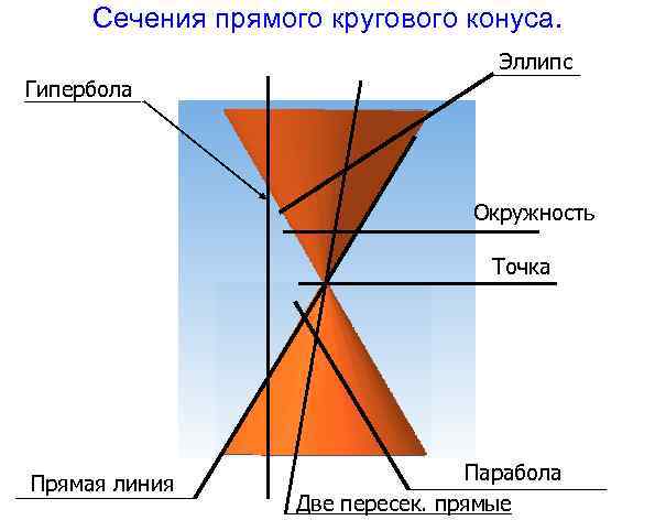 Сечения прямого кругового конуса. Эллипс Гипербола Окружность Точка Прямая линия Парабола Две пересек. прямые