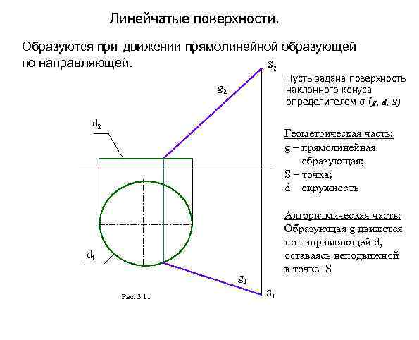 Линейчатые поверхности. Образуются при движении прямолинейной образующей по направляющей. S 2 Пусть задана поверхность