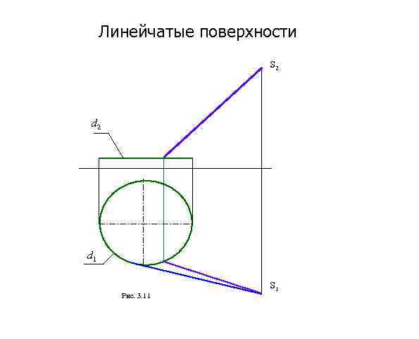 Линейчатые поверхности S 2 d 1 Рис. 3. 11 S 1 