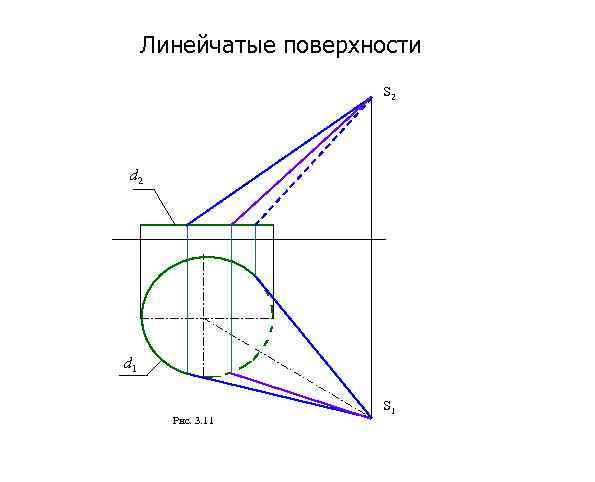 Линейчатые поверхности S 2 d 1 Рис. 3. 11 S 1 