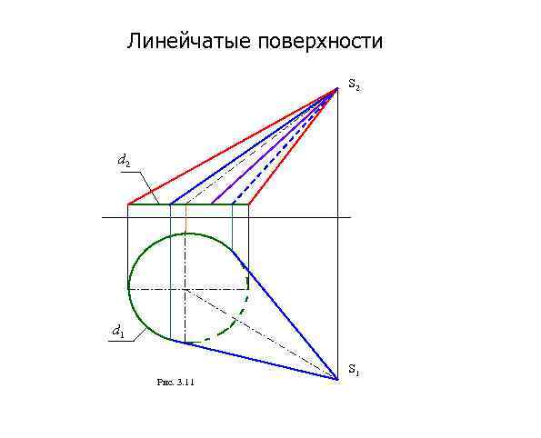 Линейчатые поверхности S 2 d 1 Рис. 3. 11 S 1 