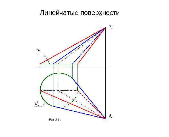 Линейчатые поверхности S 2 d 1 Рис. 3. 11 S 1 