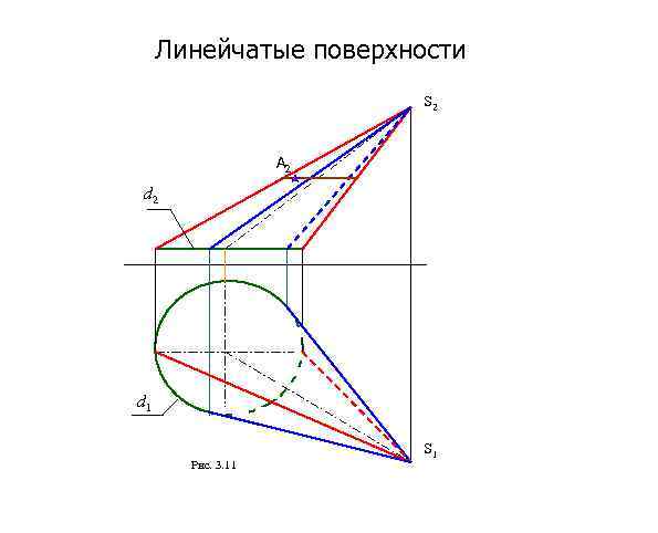 Линейчатые поверхности S 2 A 2 d 1 Рис. 3. 11 S 1 