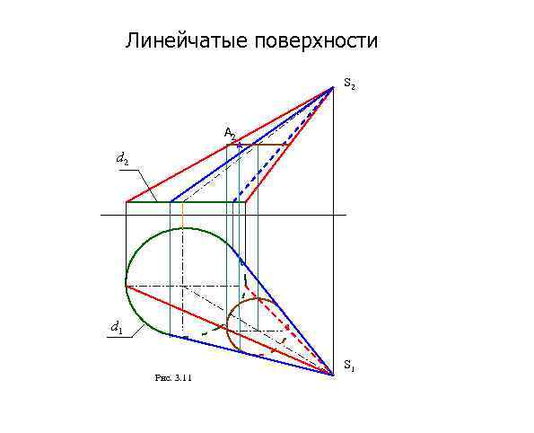 Линейчатые поверхности S 2 A 2 d 1 Рис. 3. 11 S 1 