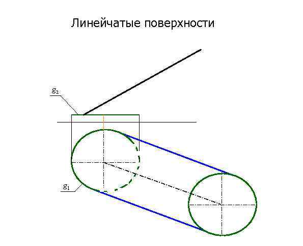 Линейчатые поверхности g 2 g 1 