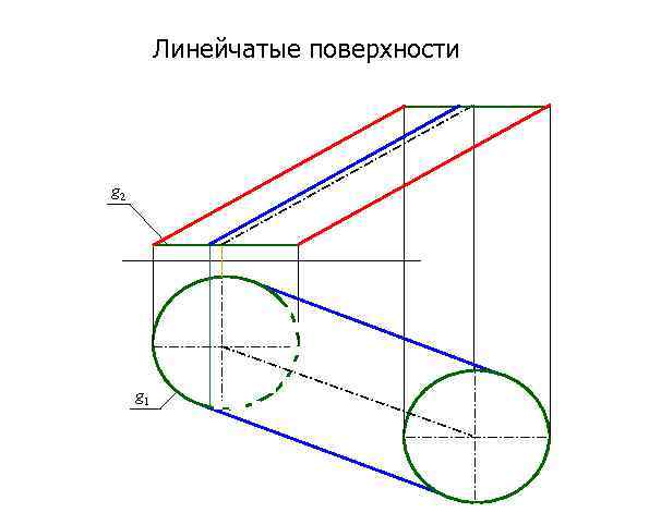 Линейчатые поверхности g 2 g 1 