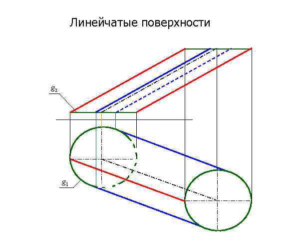 Линейчатые поверхности g 2 g 1 