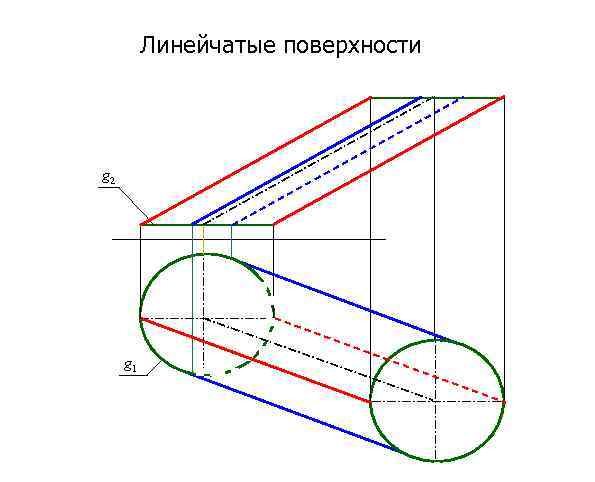 Линейчатые поверхности g 2 g 1 