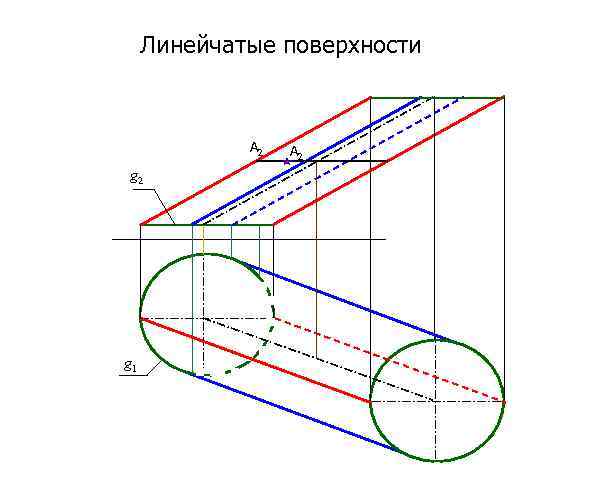 Линейчатые поверхности A 2 g 1 A 2 