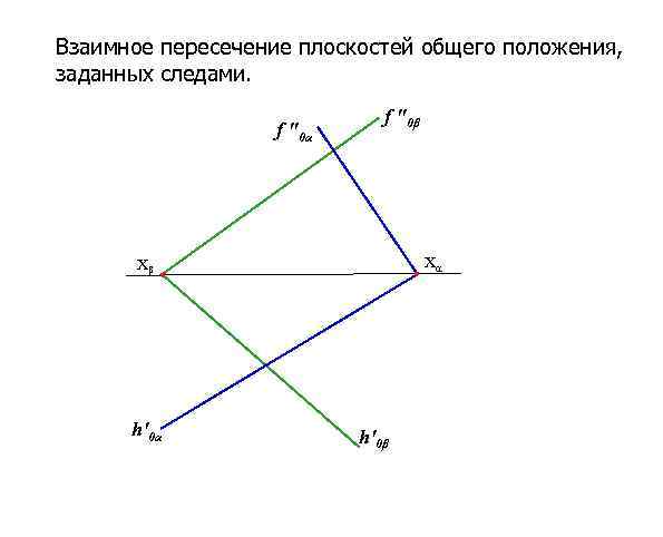 Взаимное пересечение плоскостей общего положения, заданных следами. f "0α f "0β Хα Хβ h'0α