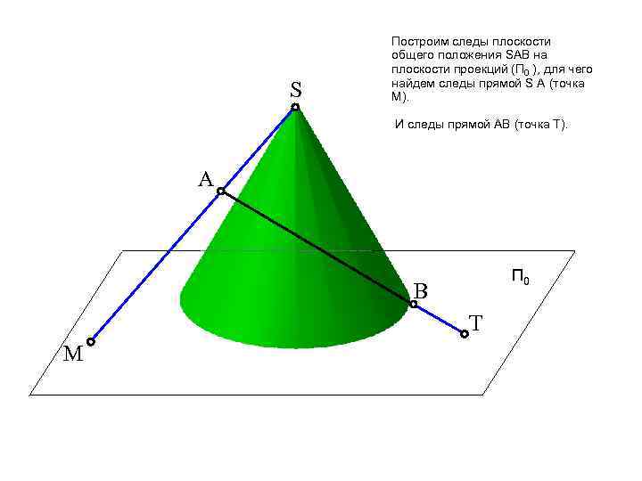 S Построим следы плоскости общего положения SАВ на плоскости проекций (П 0 ), для