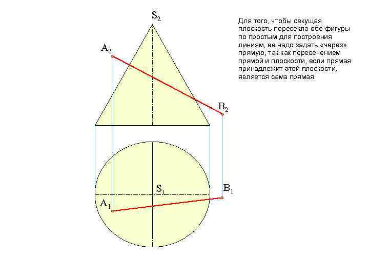 S 2 Для того, чтобы секущая плоскость пересекла обе фигуры по простым для построения