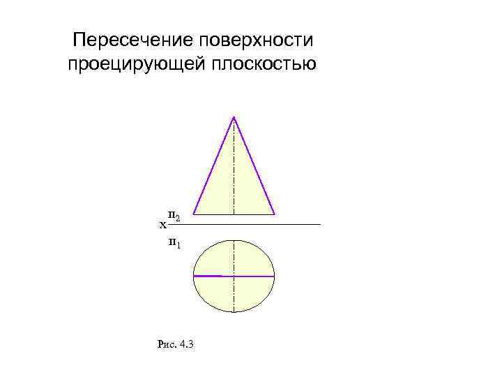 Пересечение поверхности проецирующей плоскостью х п 2 п 1 Рис. 4. 3 