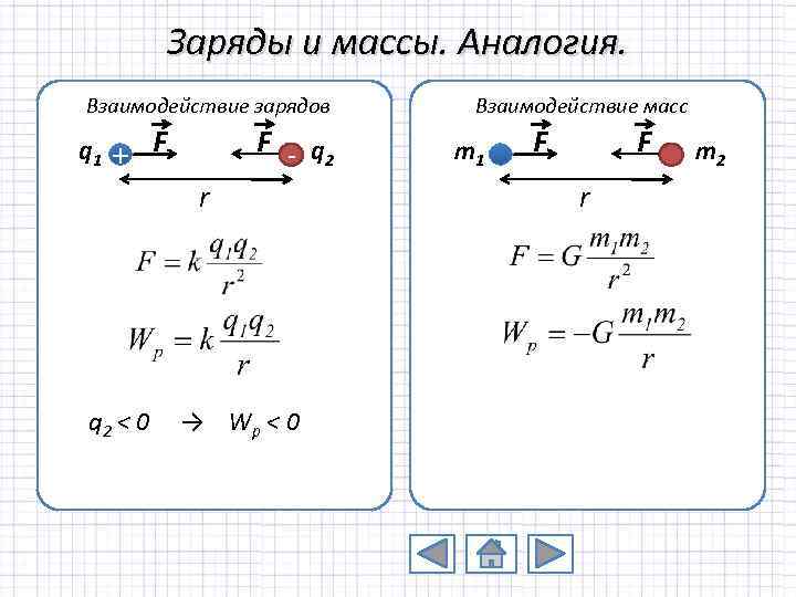 Заряды и массы. Аналогия. Взаимодействие зарядов q 1 + F F - q 2